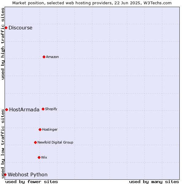 Market position of HostArmada vs. Discourse vs. Webhost Python