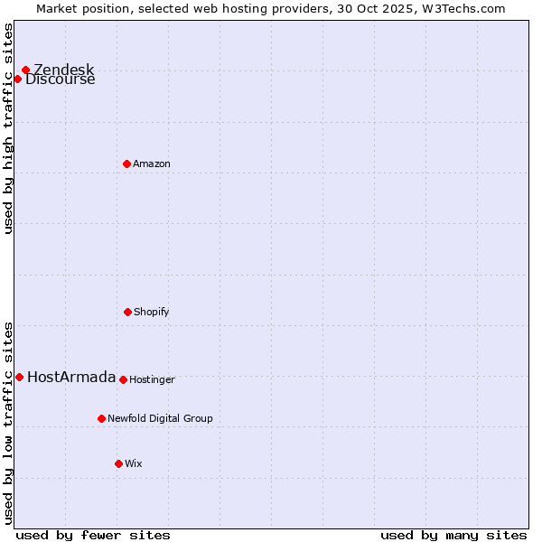 Market position of Zendesk vs. HostArmada vs. Discourse