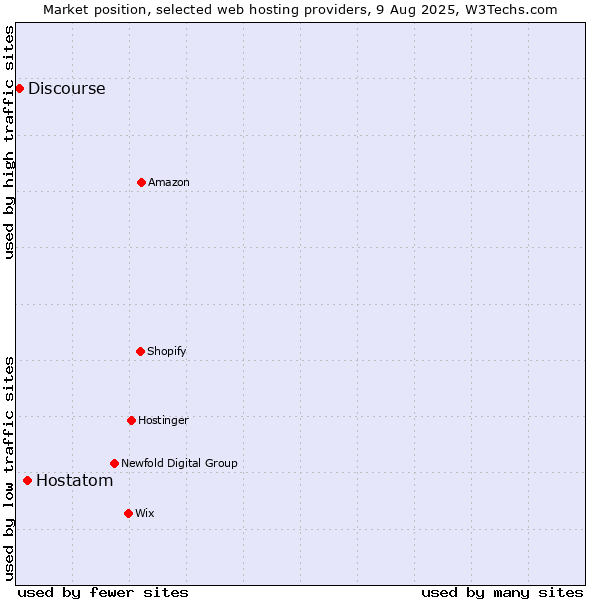 Market position of Hostatom vs. Discourse