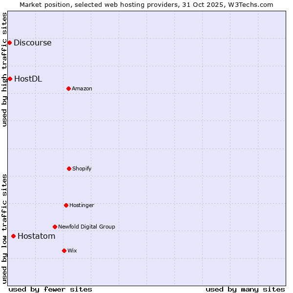 Market position of Hostatom vs. HostDL vs. Discourse
