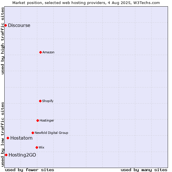 Market position of Hostatom vs. Hosting2GO vs. Discourse