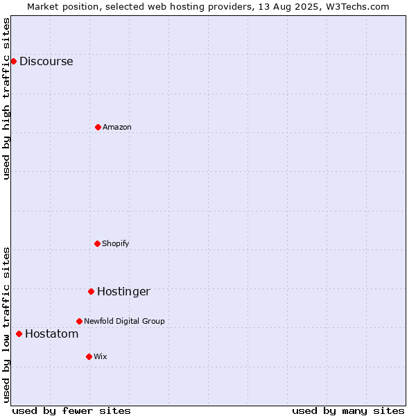 Market position of Hostinger vs. Hostatom vs. Discourse