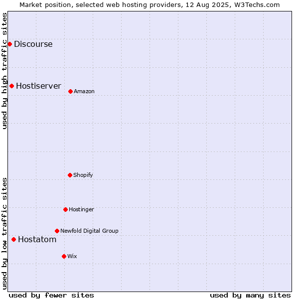 Market position of Hostatom vs. Hostiserver vs. Discourse