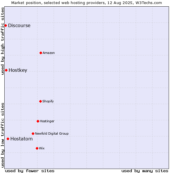 Market position of Hostatom vs. Hostkey vs. Discourse