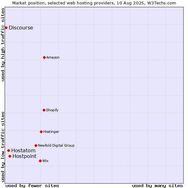 Market position of Hostpoint vs. Hostatom vs. Discourse