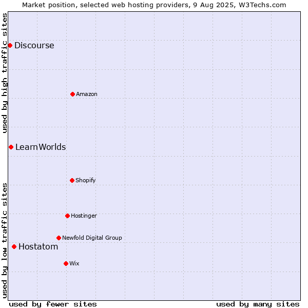 Market position of Hostatom vs. LearnWorlds vs. Discourse