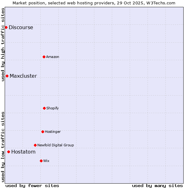 Market position of Hostatom vs. Maxcluster vs. Discourse