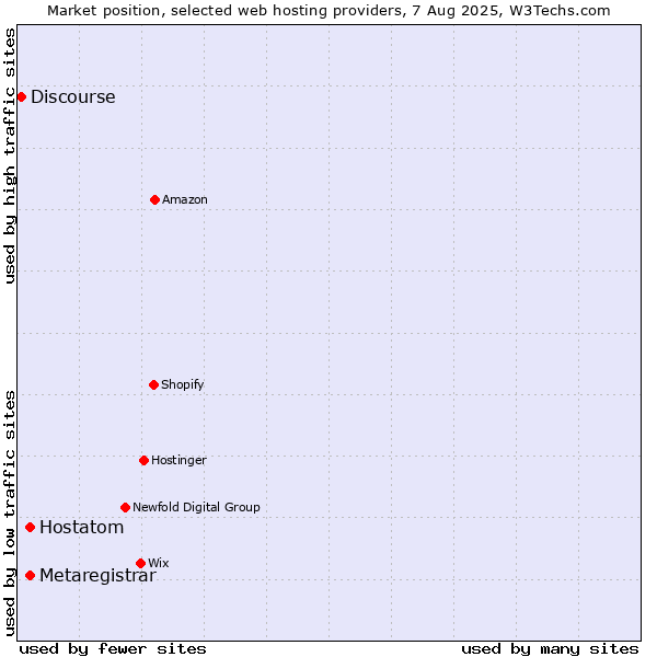 Market position of Hostatom vs. Metaregistrar vs. Discourse