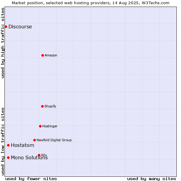 Market position of Hostatom vs. Mono Solutions vs. Discourse
