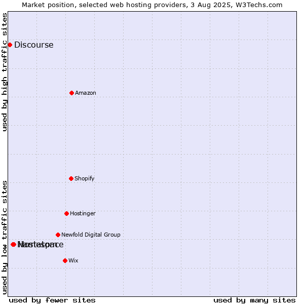 Market position of Hostatom vs. Namespace vs. Discourse