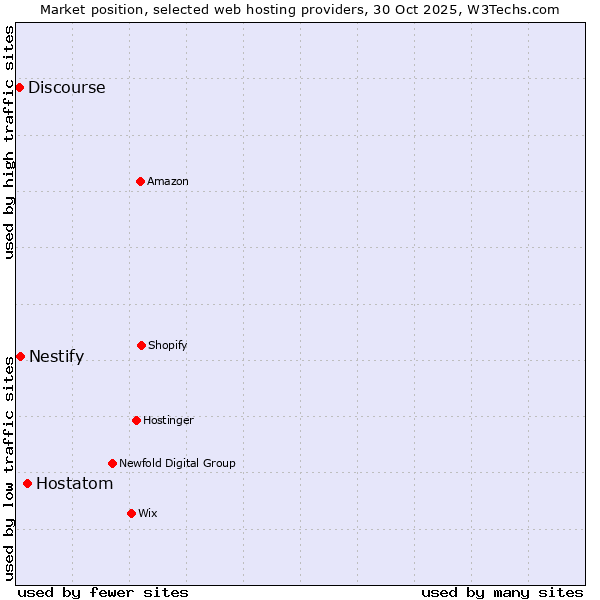 Market position of Hostatom vs. Nestify vs. Discourse
