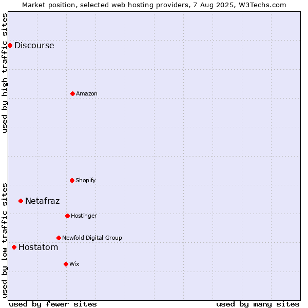 Market position of Netafraz vs. Hostatom vs. Discourse