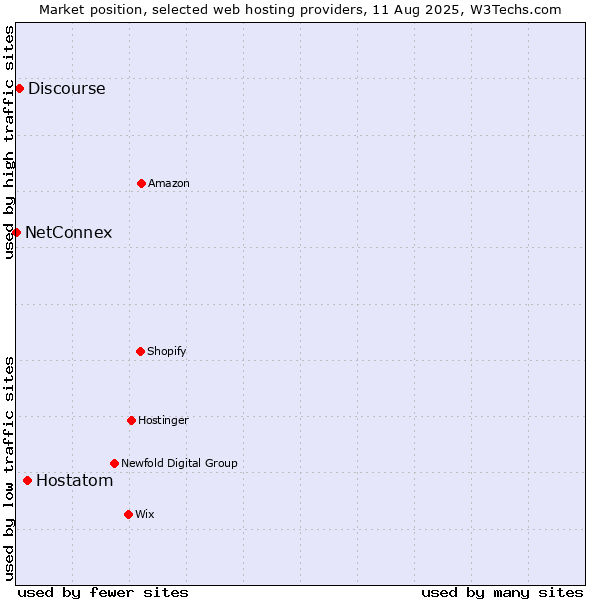 Market position of Hostatom vs. Discourse vs. NetConnex