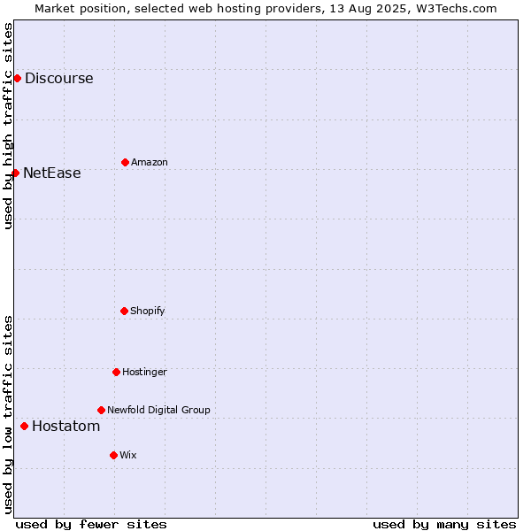 Market position of Hostatom vs. Discourse vs. NetEase