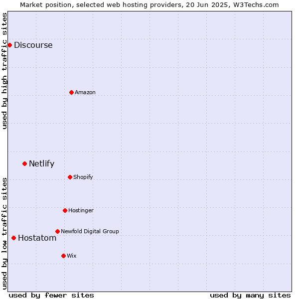Market position of Netlify vs. Hostatom vs. Discourse