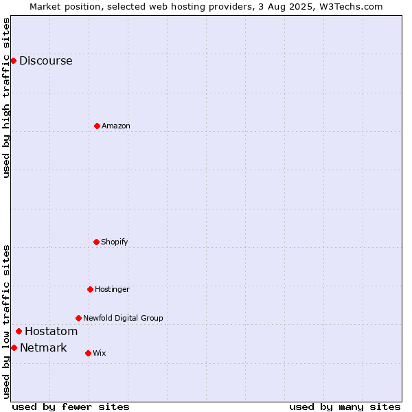 Market position of Hostatom vs. Netmark vs. Discourse