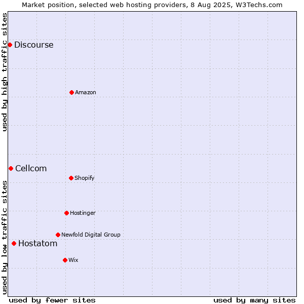 Market position of Hostatom vs. Cellcom vs. Discourse