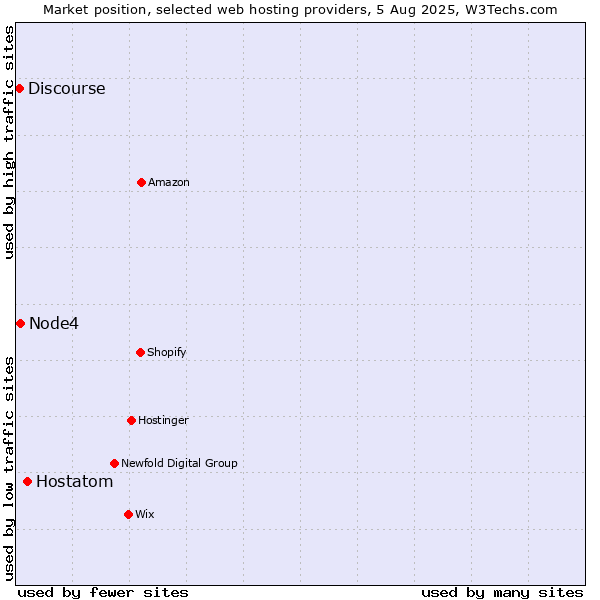 Market position of Hostatom vs. Node4 vs. Discourse