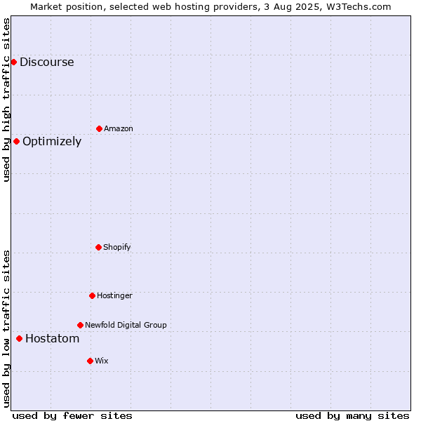 Market position of Hostatom vs. Optimizely vs. Discourse