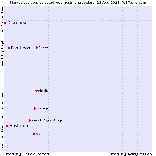 Market position of Pantheon vs. Hostatom vs. Discourse