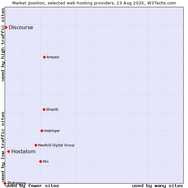 Market position of Hostatom vs. Discourse vs. Patmos