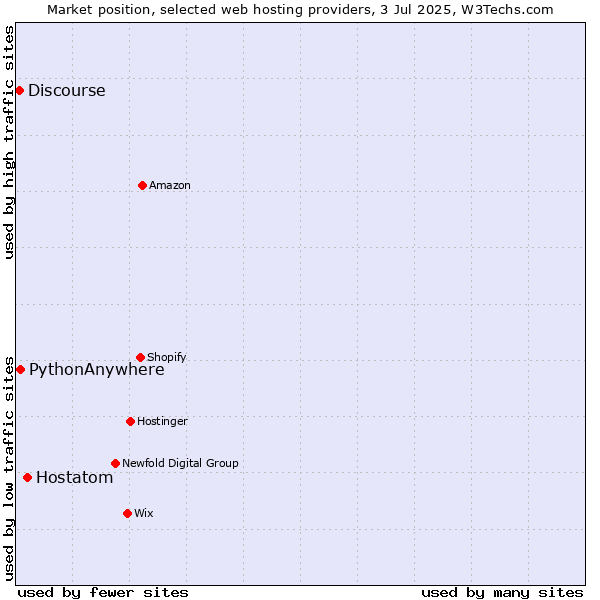 Market position of Hostatom vs. PythonAnywhere vs. Discourse