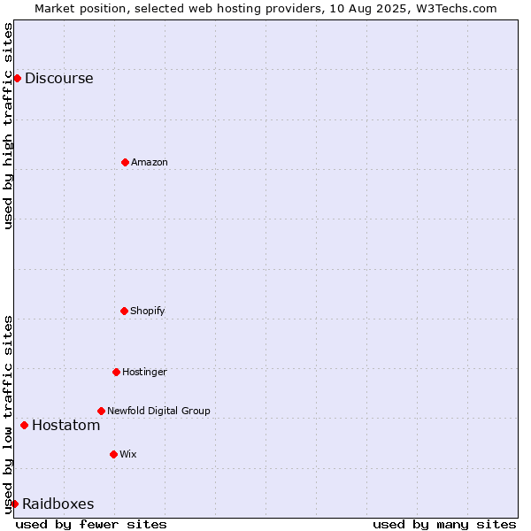 Market position of Hostatom vs. Discourse vs. Raidboxes