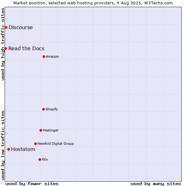 Market position of Hostatom vs. Discourse vs. Read the Docs