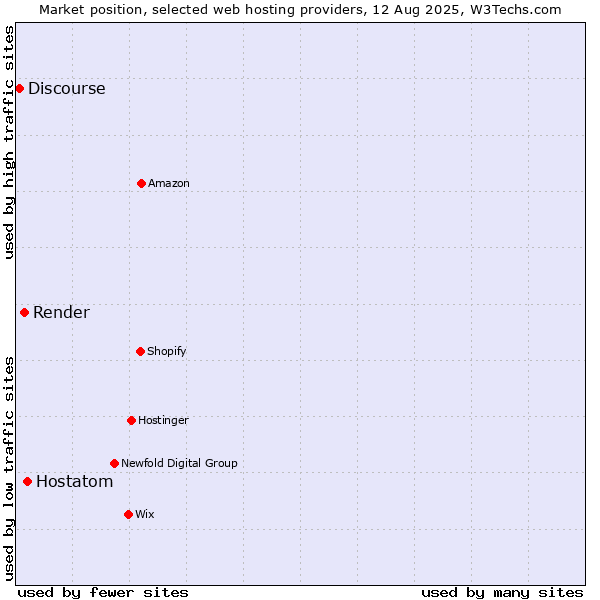 Market position of Hostatom vs. Render vs. Discourse