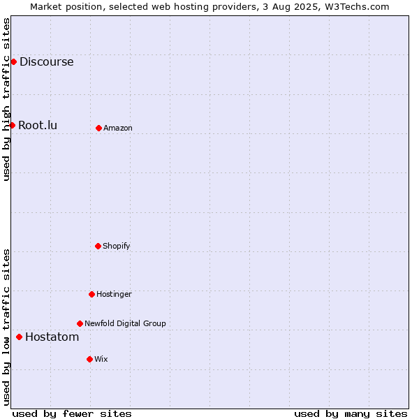 Market position of Hostatom vs. Discourse vs. Root.lu