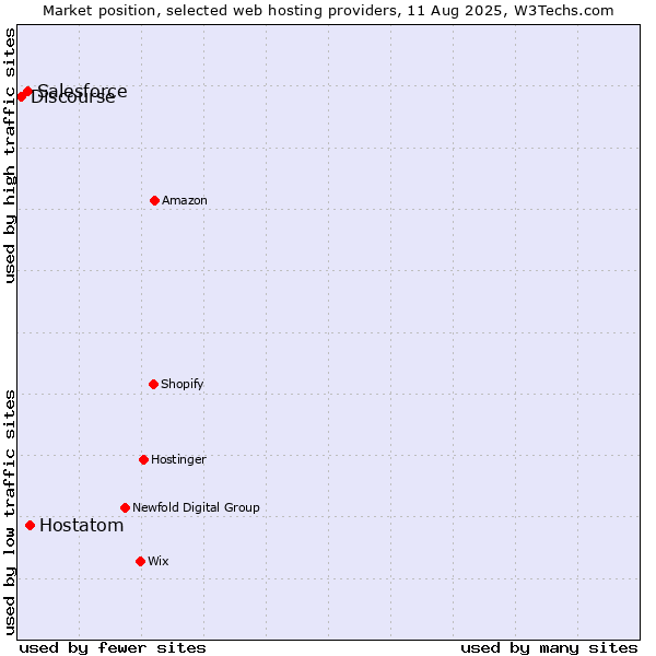 Market position of Hostatom vs. Salesforce vs. Discourse