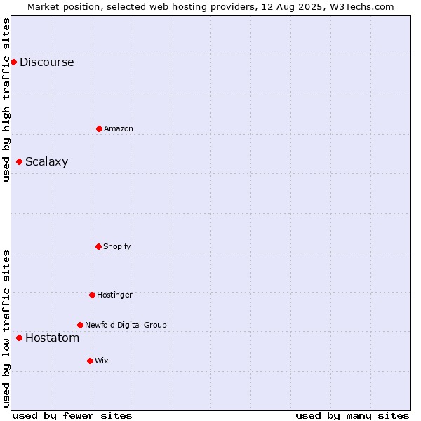 Market position of Hostatom vs. Scalaxy vs. Discourse
