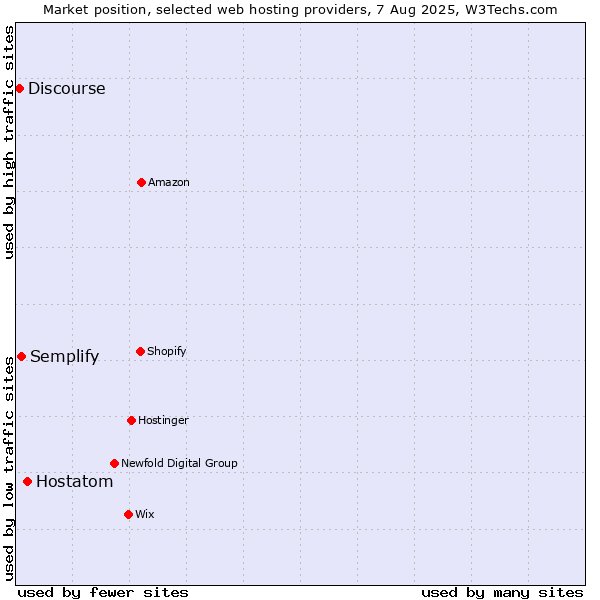 Market position of Hostatom vs. Semplify vs. Discourse