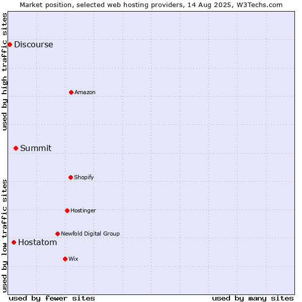 Market position of Summit vs. Hostatom vs. Discourse