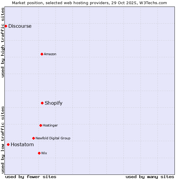 Market position of Shopify vs. Hostatom vs. Discourse