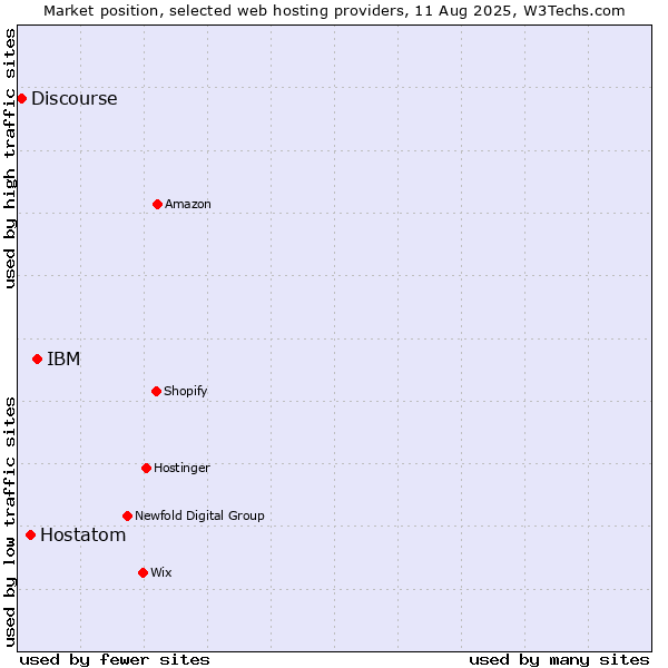Market position of IBM vs. Hostatom vs. Discourse