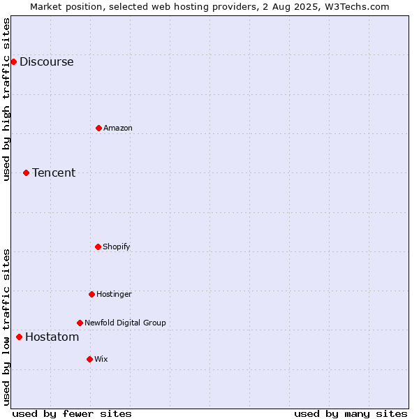 Market position of Tencent vs. Hostatom vs. Discourse