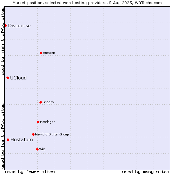 Market position of Hostatom vs. UCloud vs. Discourse