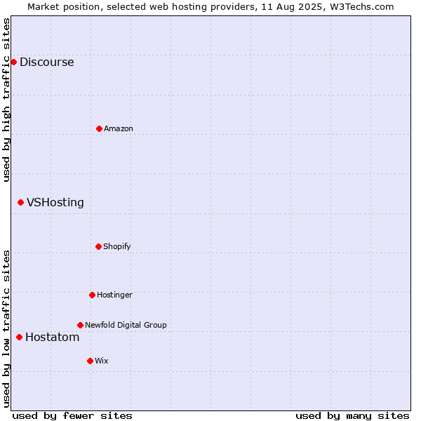 Market position of VSHosting vs. Hostatom vs. Discourse