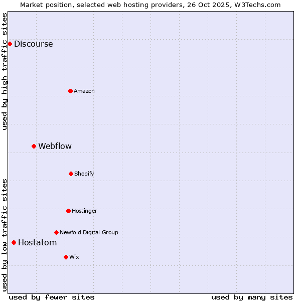 Market position of Webflow vs. Hostatom vs. Discourse