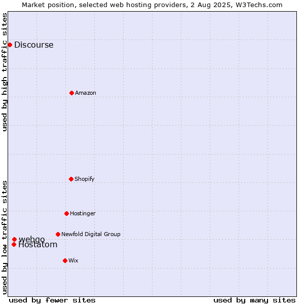 Market position of webgo vs. Hostatom vs. Discourse