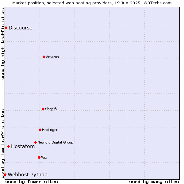 Market position of Hostatom vs. Discourse vs. Webhost Python