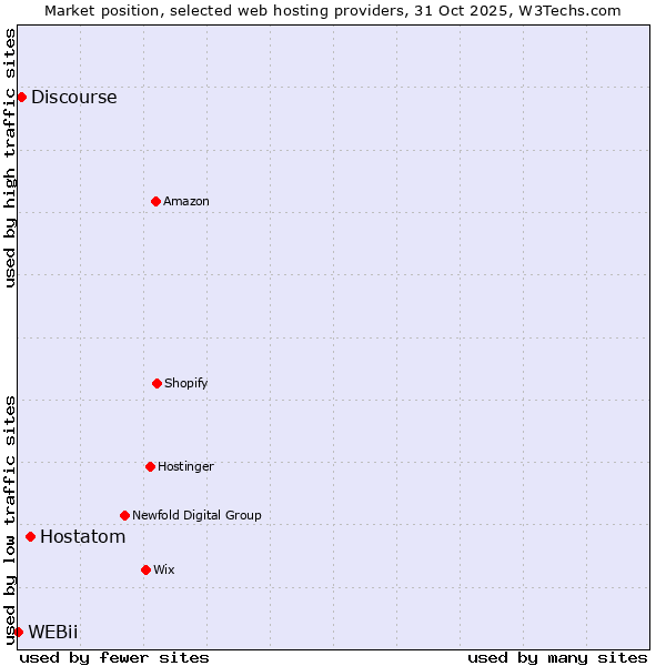 Market position of Hostatom vs. Discourse vs. WEBii