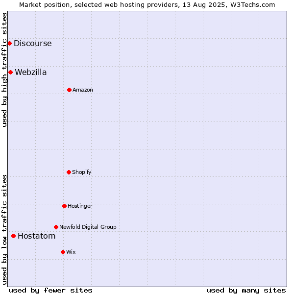 Market position of Hostatom vs. Webzilla vs. Discourse