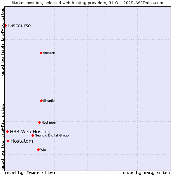 Market position of Hostatom vs. H88 Web Hosting vs. Discourse
