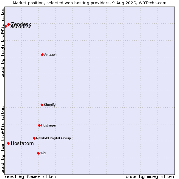 Market position of Zendesk vs. Hostatom vs. Discourse
