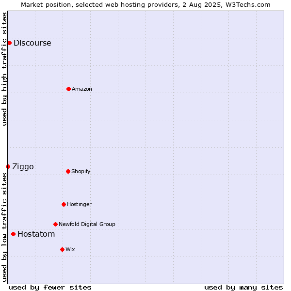 Market position of Hostatom vs. Discourse vs. Ziggo