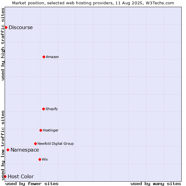 Market position of Namespace vs. Discourse vs. Host Color