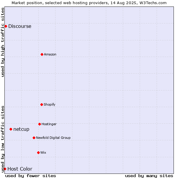 Market position of netcup vs. Discourse vs. Host Color