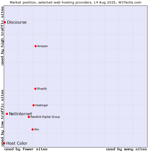 Market position of Netinternet vs. Discourse vs. Host Color